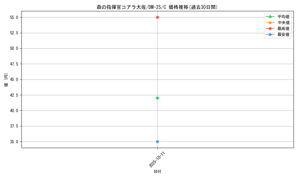 card_98550_series_65675_rarity_101888_graph