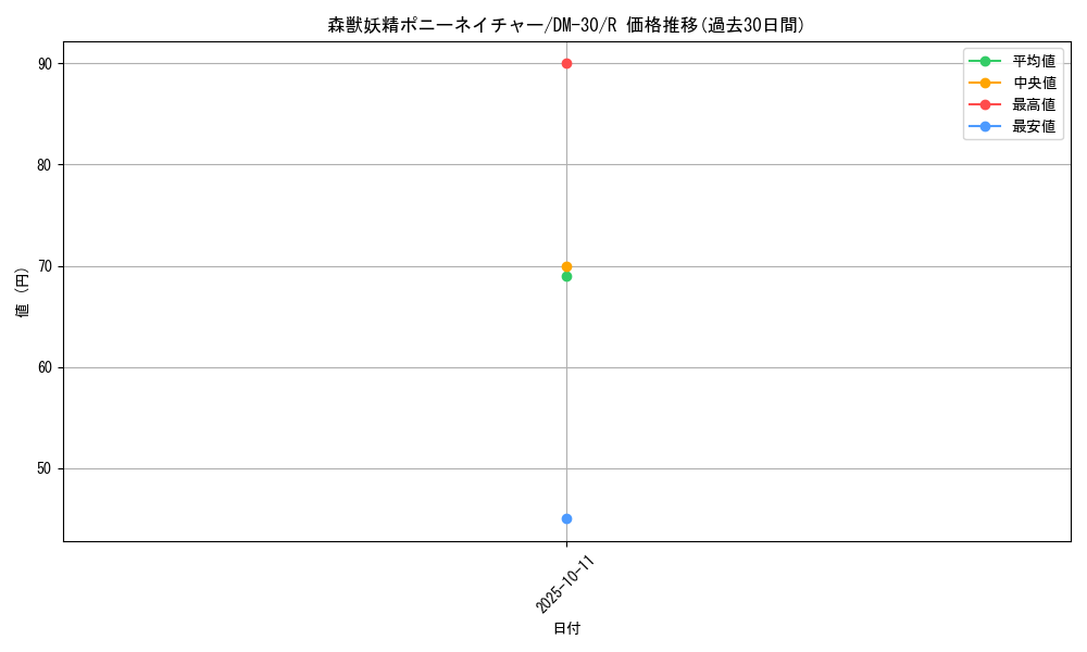 card_98575_series_65667_rarity_101829_graph