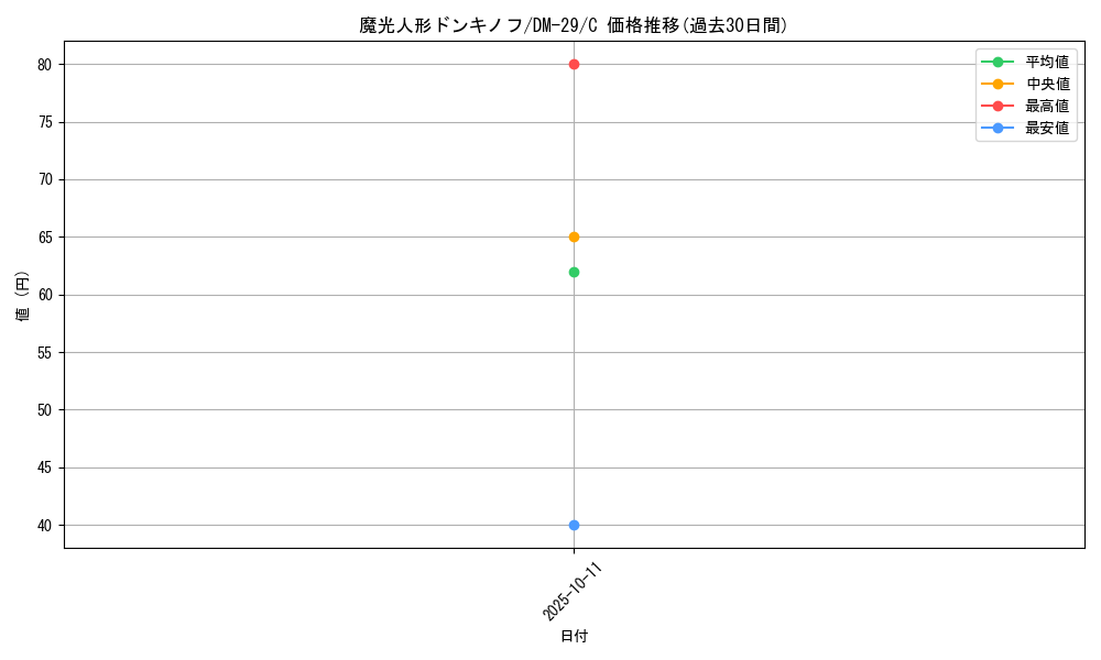 card_98666_series_65669_rarity_101888_graph