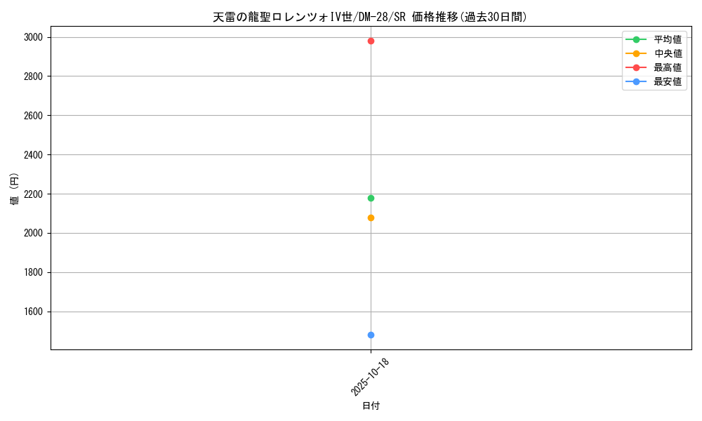 card_98677_series_65670_rarity_101779_graph