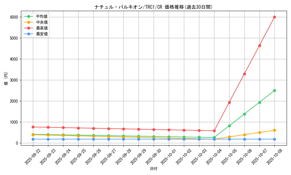 card_9867_series_16616_rarity_1299_graph