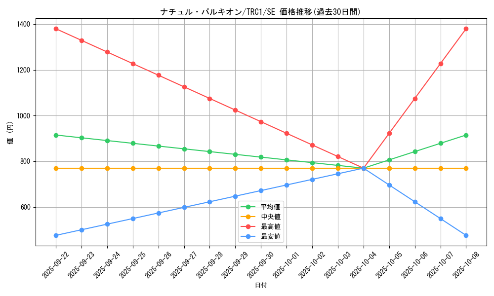 card_9867_series_16616_rarity_5_graph