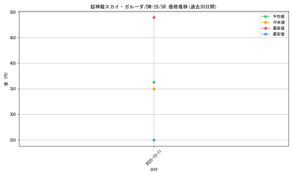 card_98680_series_65670_rarity_101779_graph