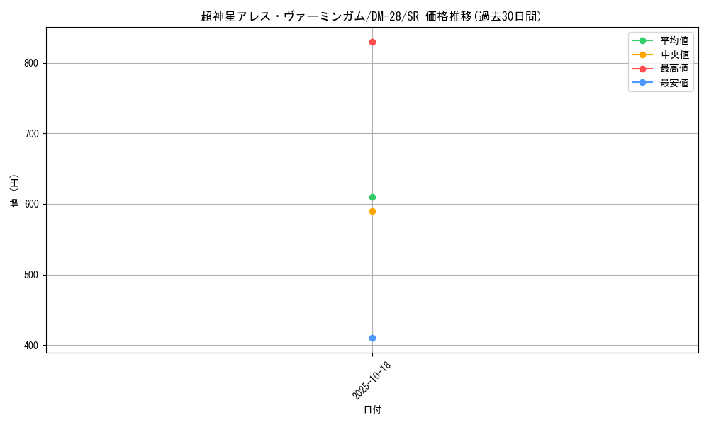 card_98682_series_65670_rarity_101779_graph