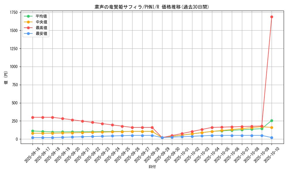 card_986_series_1985_rarity_62_graph