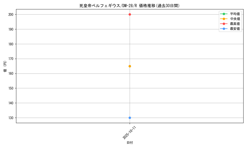 card_98707_series_65670_rarity_101829_graph