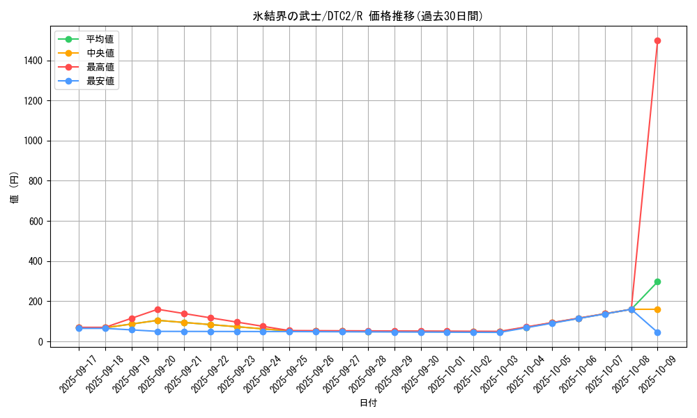 card_9870_series_19333_rarity_62_graph