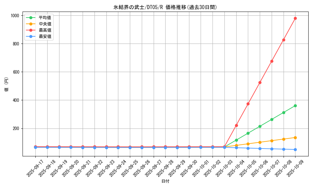 card_9870_series_22560_rarity_62_graph
