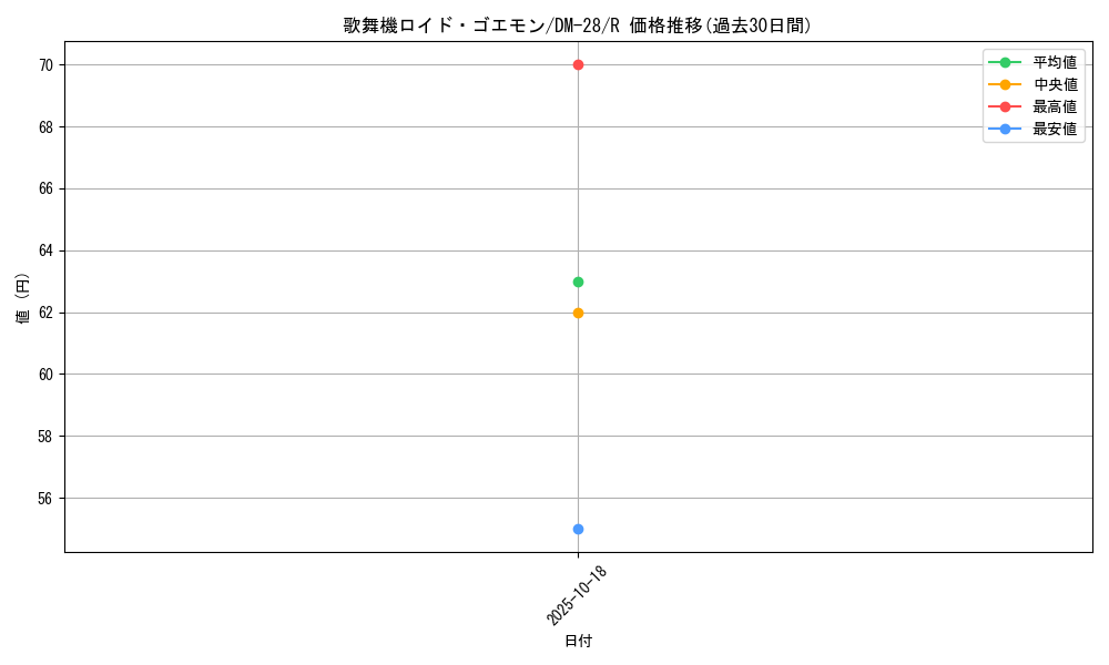 card_98725_series_65670_rarity_101829_graph