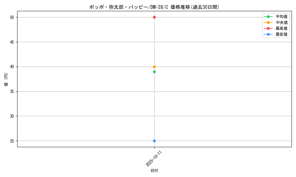 card_98785_series_65670_rarity_101888_graph