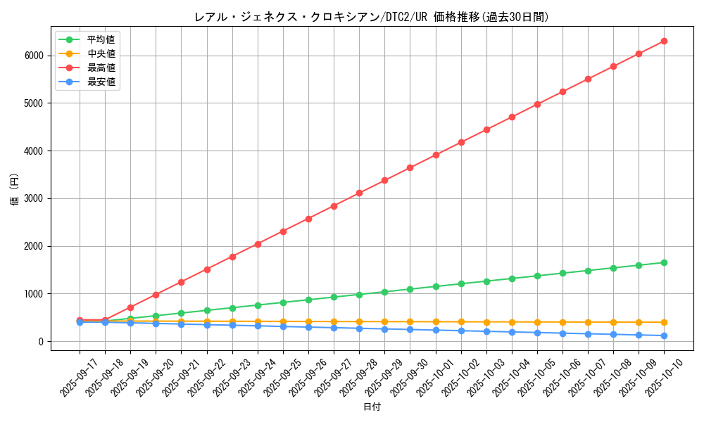 card_9880_series_19333_rarity_7_graph