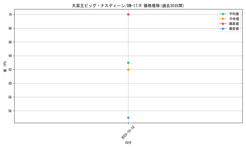 card_98827_series_65684_rarity_101829_graph