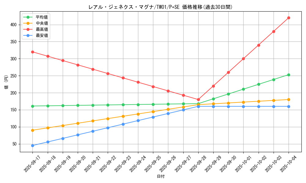 card_9883_series_1880_rarity_703_graph