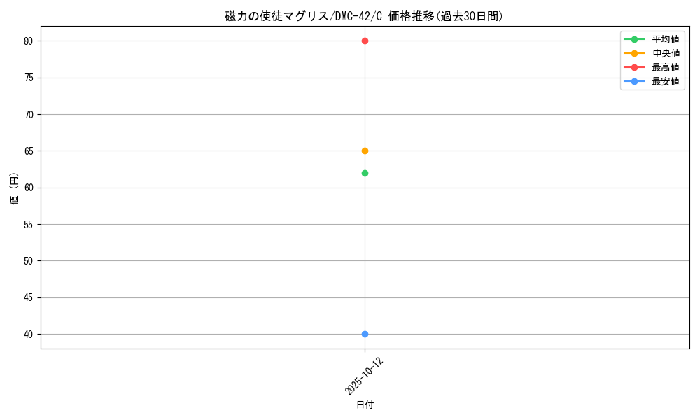 card_98853_series_65671_rarity_101888_graph