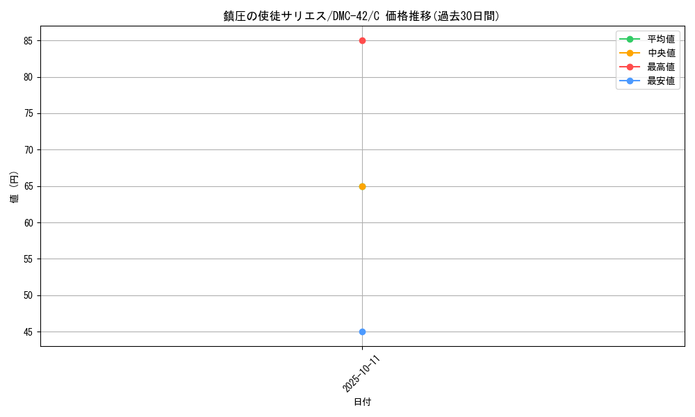 card_98856_series_65671_rarity_101888_graph