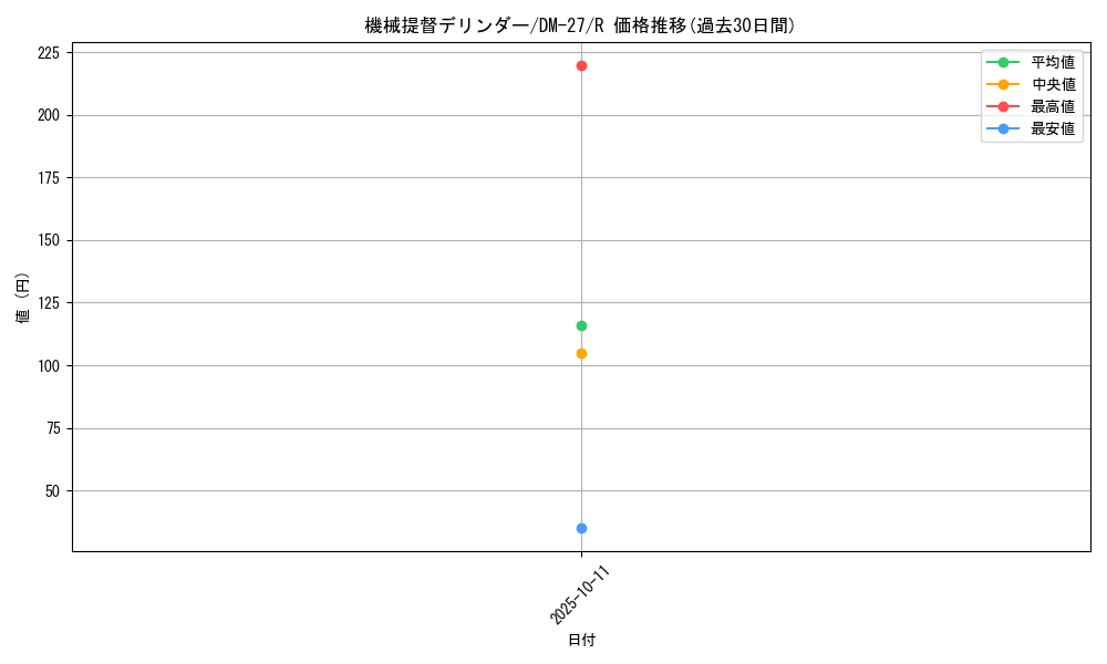 card_98906_series_65673_rarity_101829_graph