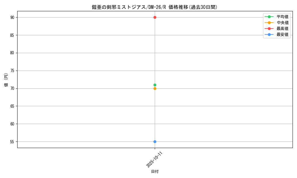 card_98969_series_65674_rarity_101829_graph