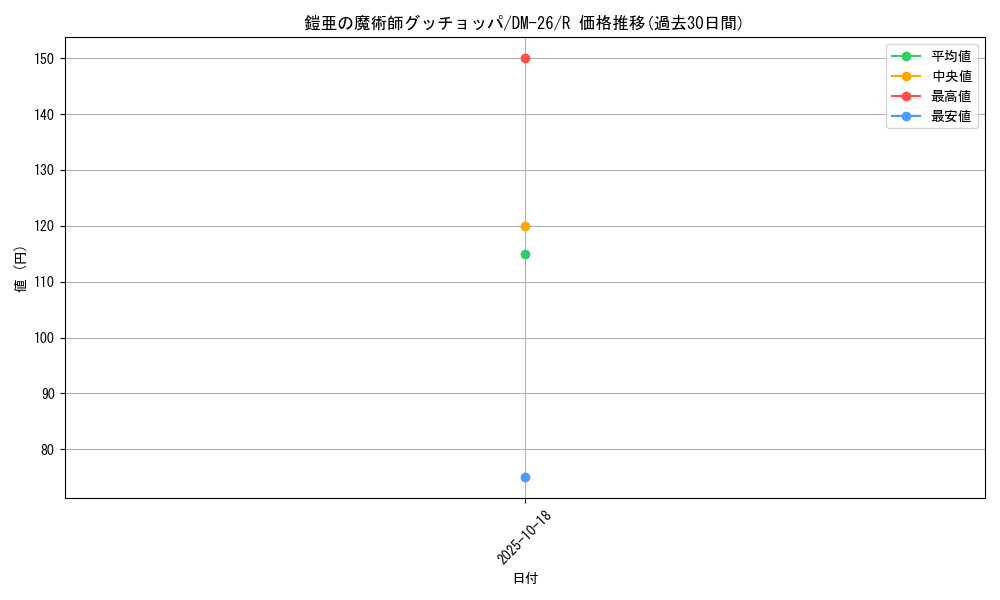 card_98972_series_65674_rarity_101829_graph