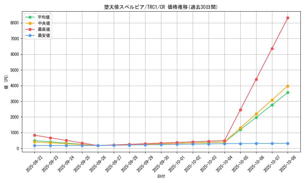 card_9897_series_16616_rarity_1299_graph
