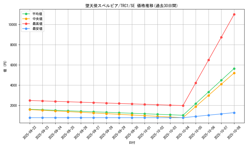 card_9897_series_16616_rarity_5_graph