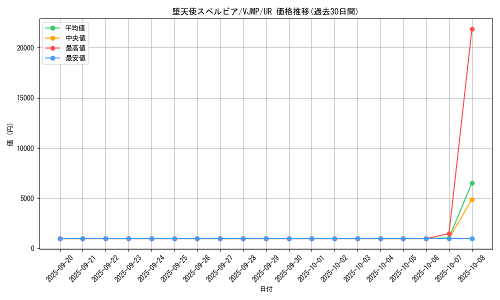 card_9897_series_22700_rarity_7_graph