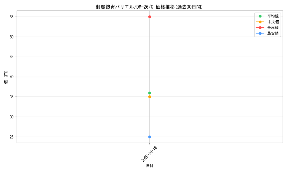 card_99001_series_65674_rarity_101888_graph