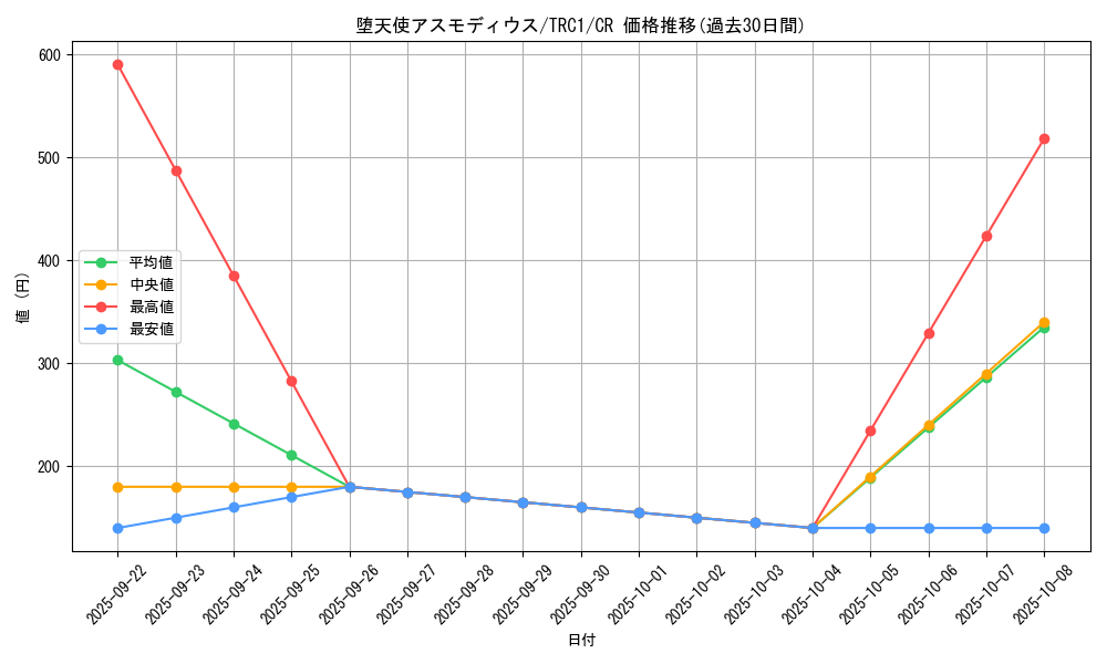card_9903_series_16616_rarity_1299_graph