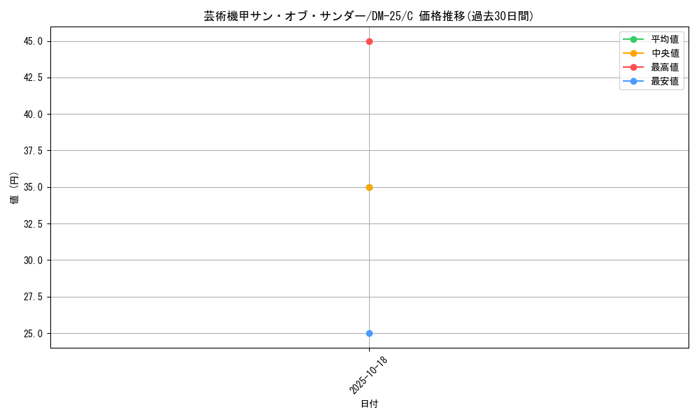 card_99050_series_65675_rarity_101888_graph