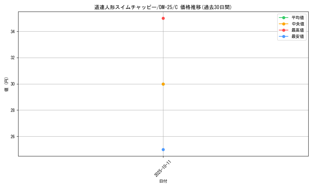 card_99058_series_65675_rarity_101888_graph