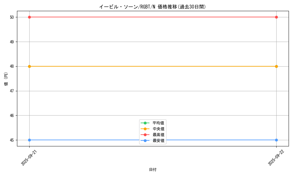 card_9905_series_22727_rarity_1_graph