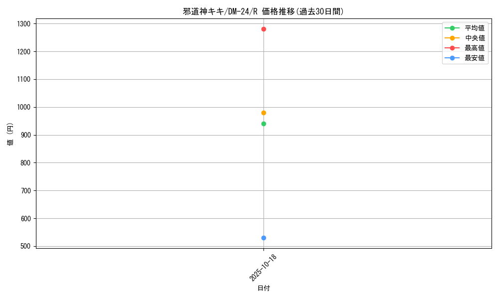 card_99094_series_65676_rarity_101829_graph