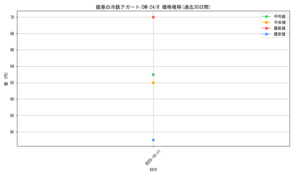 card_99114_series_65676_rarity_101829_graph