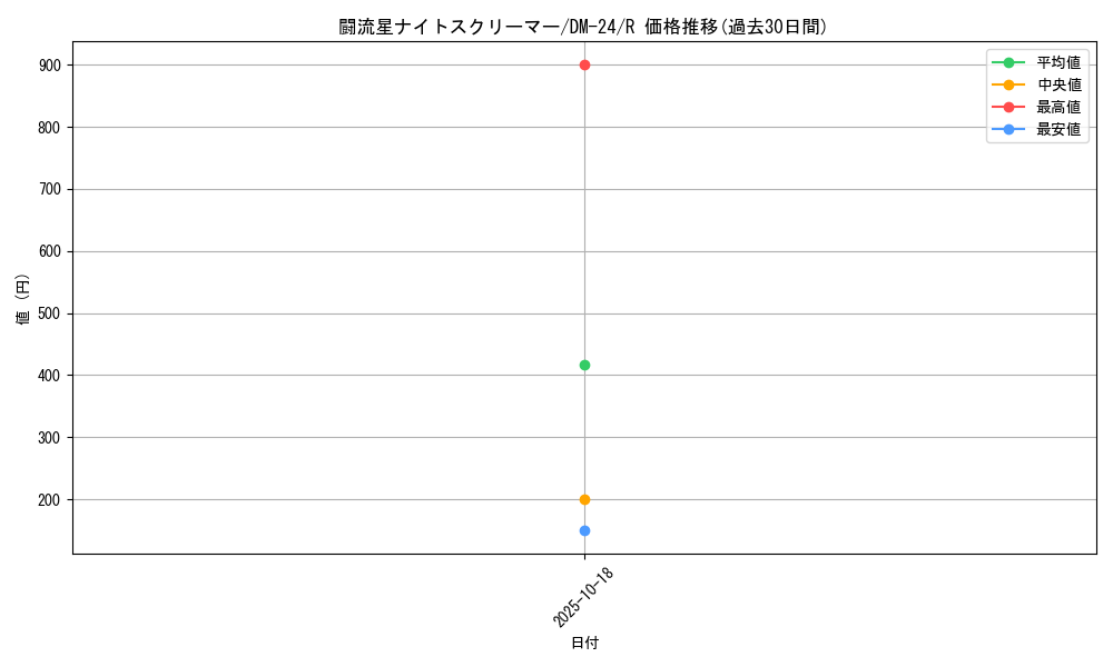 card_99116_series_65676_rarity_101829_graph