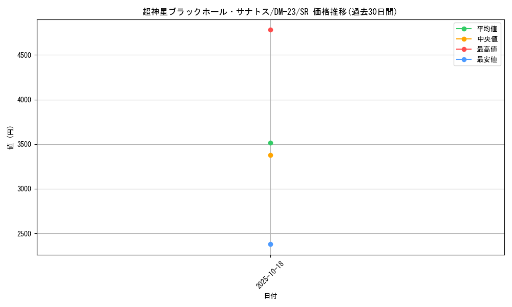 card_99251_series_65678_rarity_101779_graph