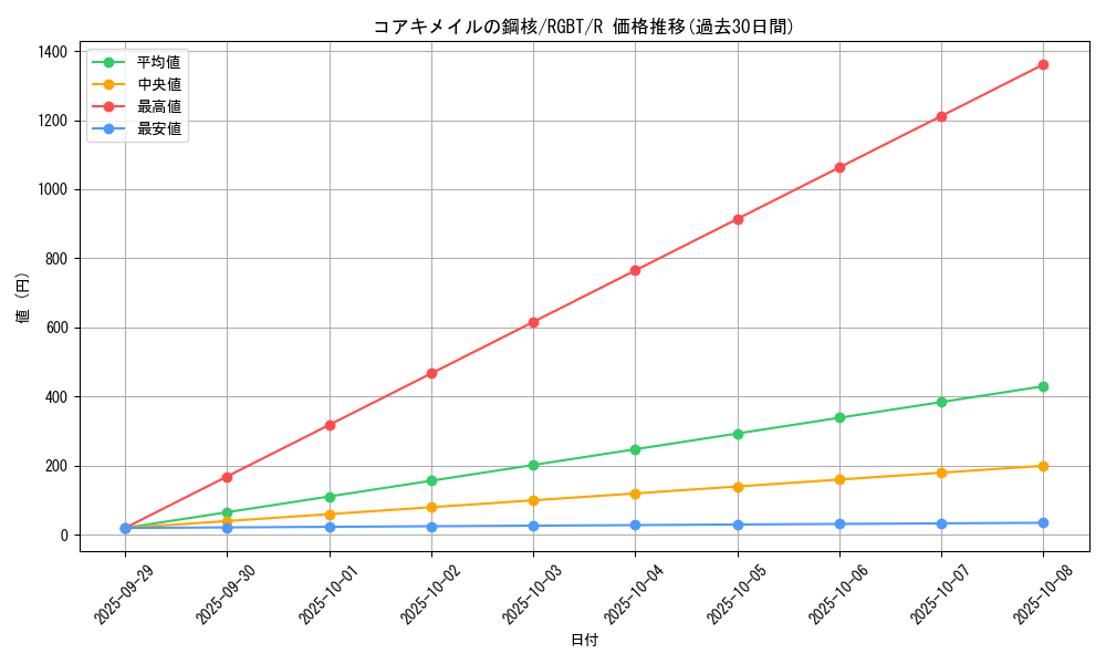 card_9927_series_22727_rarity_62_graph