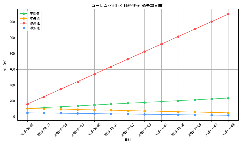 card_9929_series_22727_rarity_62_graph