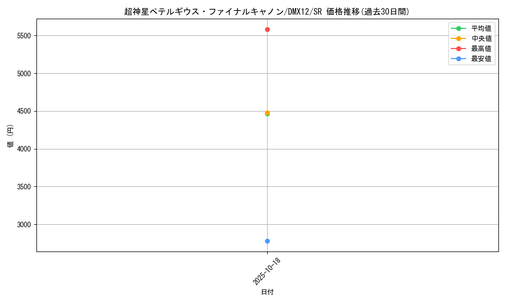 card_99310_series_74176_rarity_101779_graph