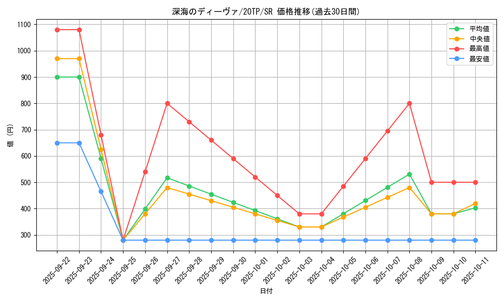 card_9931_series_11573_rarity_3_graph