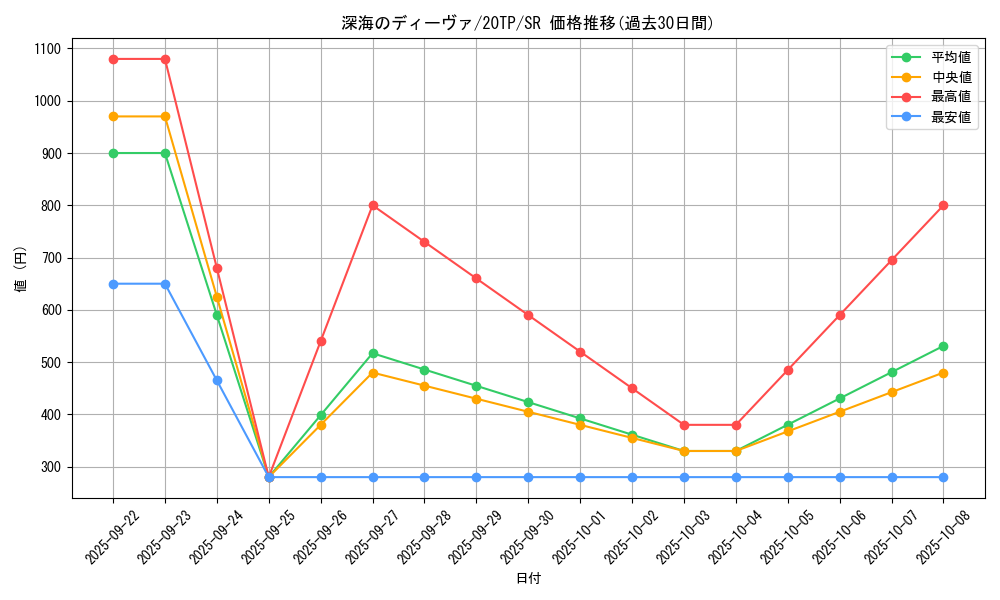 card_9931_series_11573_rarity_3_graph