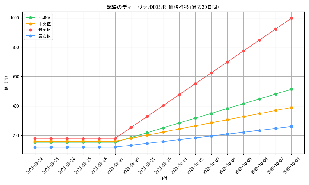 card_9931_series_18448_rarity_62_graph