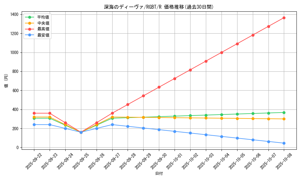 card_9931_series_22727_rarity_62_graph