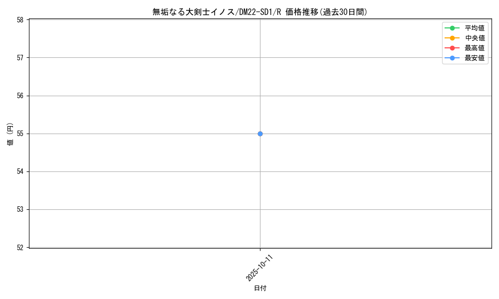 card_99332_series_65734_rarity_101829_graph