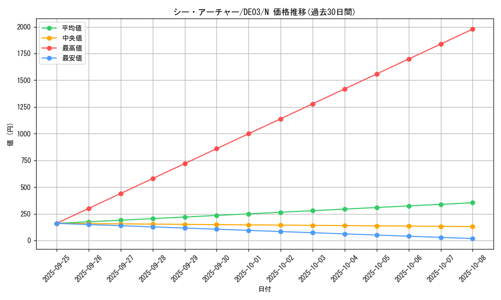 card_9933_series_18448_rarity_1_graph