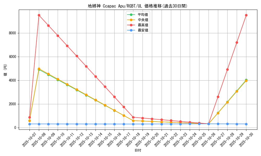 card_9936_series_22727_rarity_77_graph