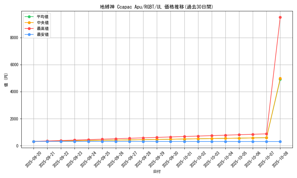 card_9936_series_22727_rarity_77_graph