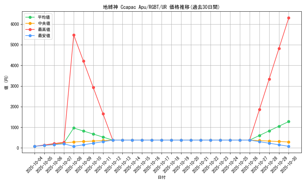 card_9936_series_22727_rarity_7_graph