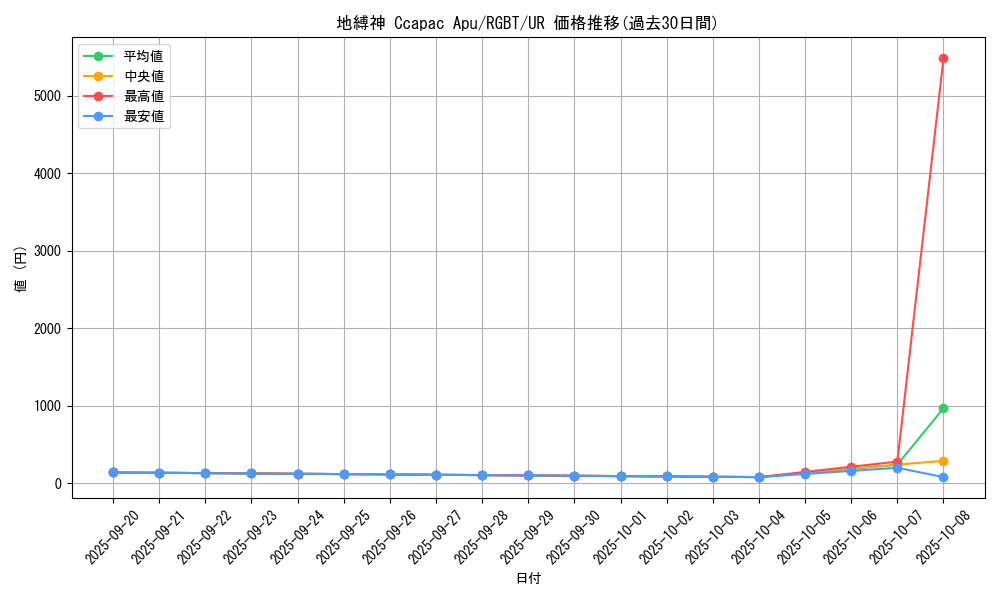card_9936_series_22727_rarity_7_graph