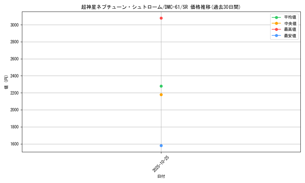 card_99370_series_65503_rarity_101779_graph