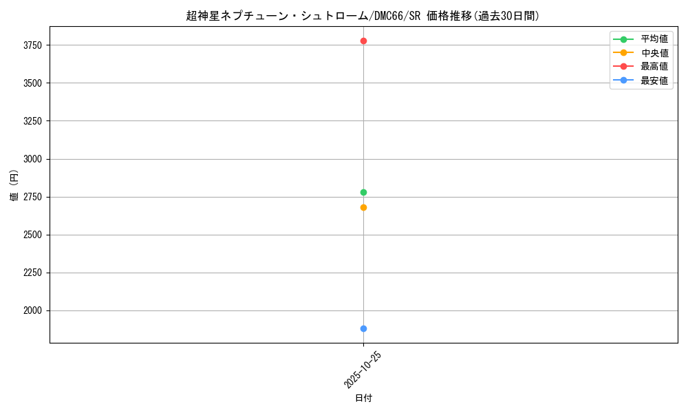 card_99370_series_74197_rarity_101779_graph