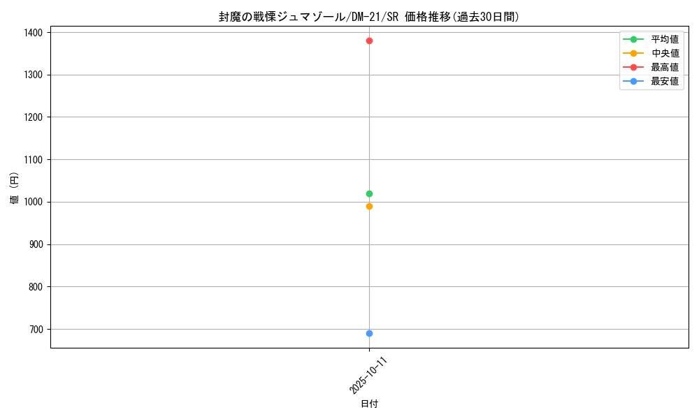 card_99371_series_65680_rarity_101779_graph